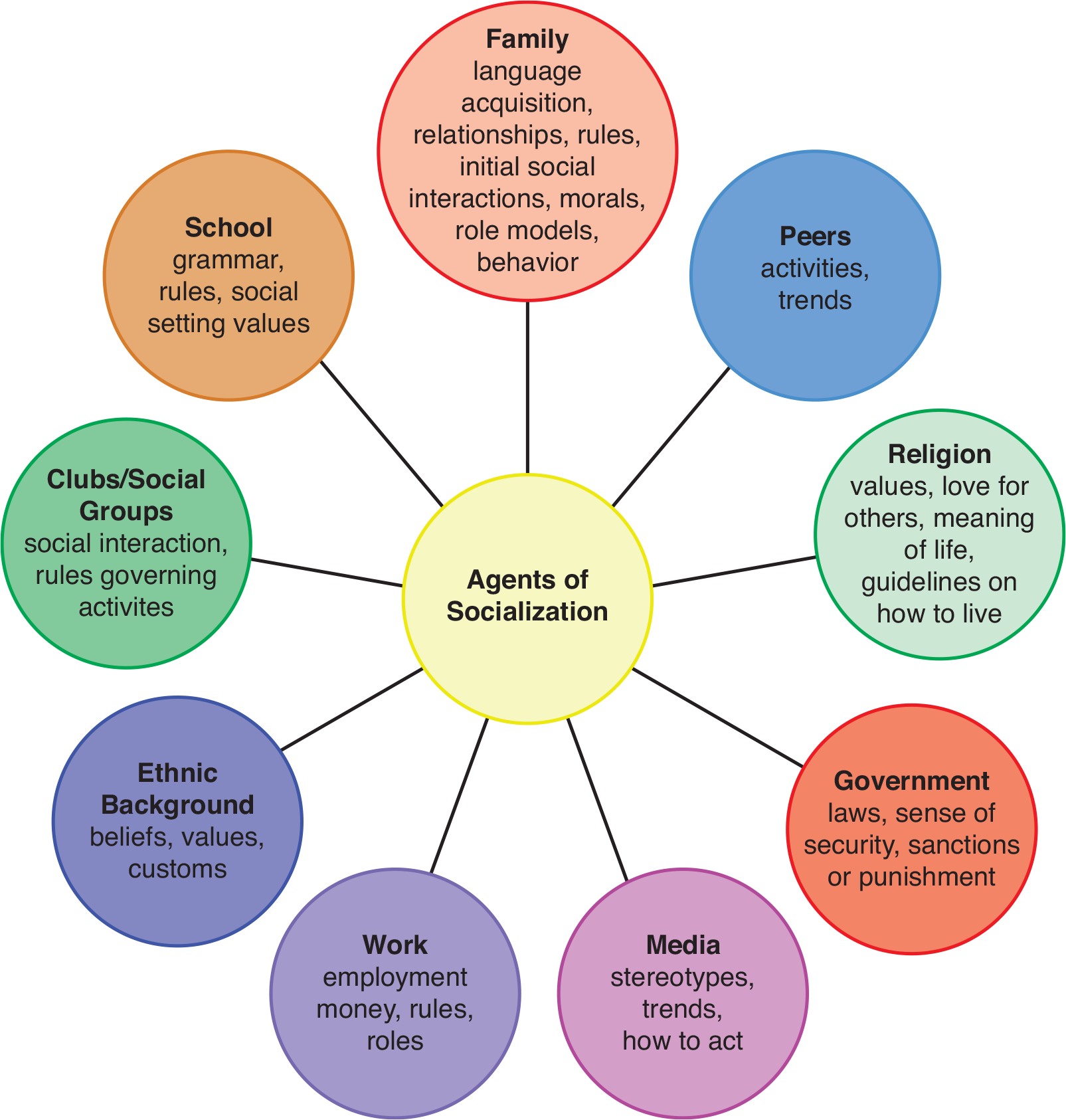 categories: family, peers, religion, government, media, work, ethnic background, clubs/social groups, school