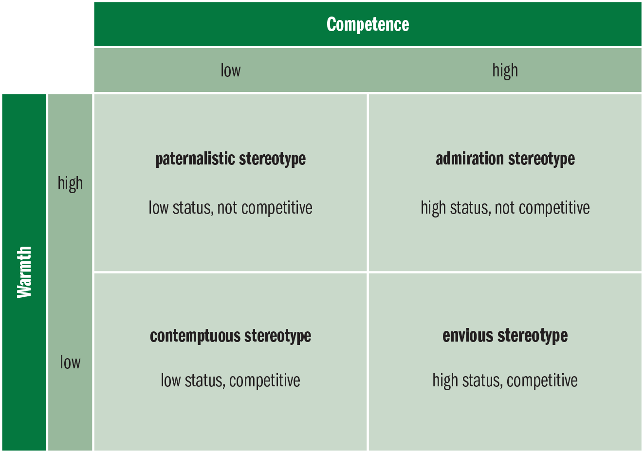warm, low competence: paternalistic ; warm, high competence: admiration; not warm, low competence: contemptuous ; not warm, high competence: envious 