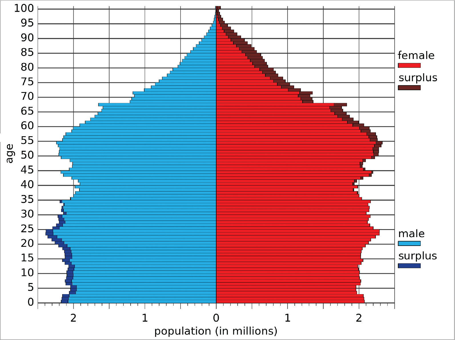 age vs. population (in millions) for both sexes; histogram of each age