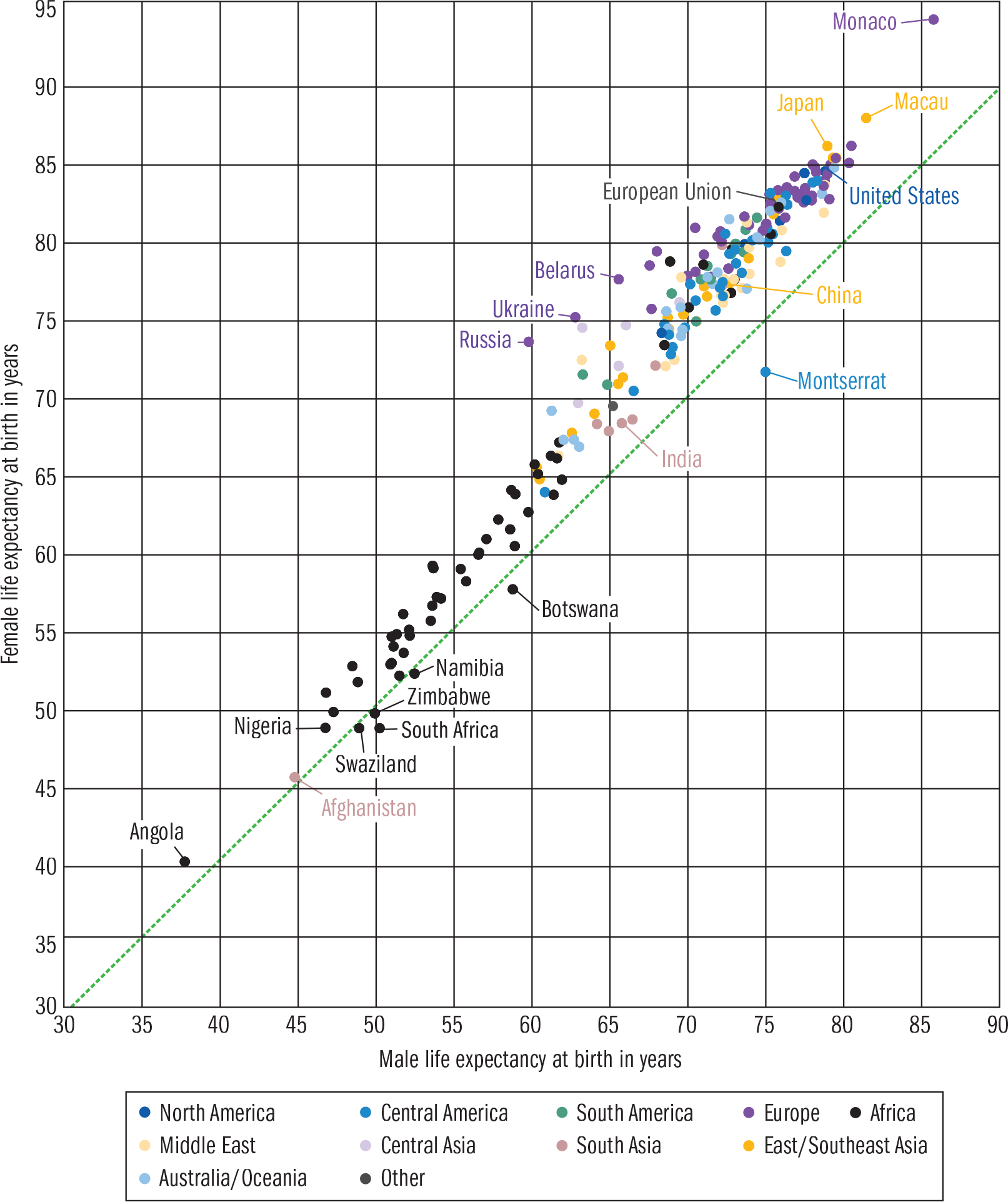 female vs. male life expectancy in years; highest in North america and East/Southeast Asia; lowest in Africa