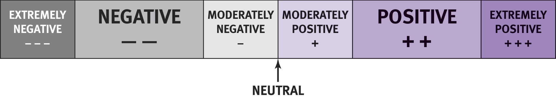 extremely negative (---), negative (--), moderately negative (-), neutral, moderately positive (+), positive (++), extremely positive (+++)