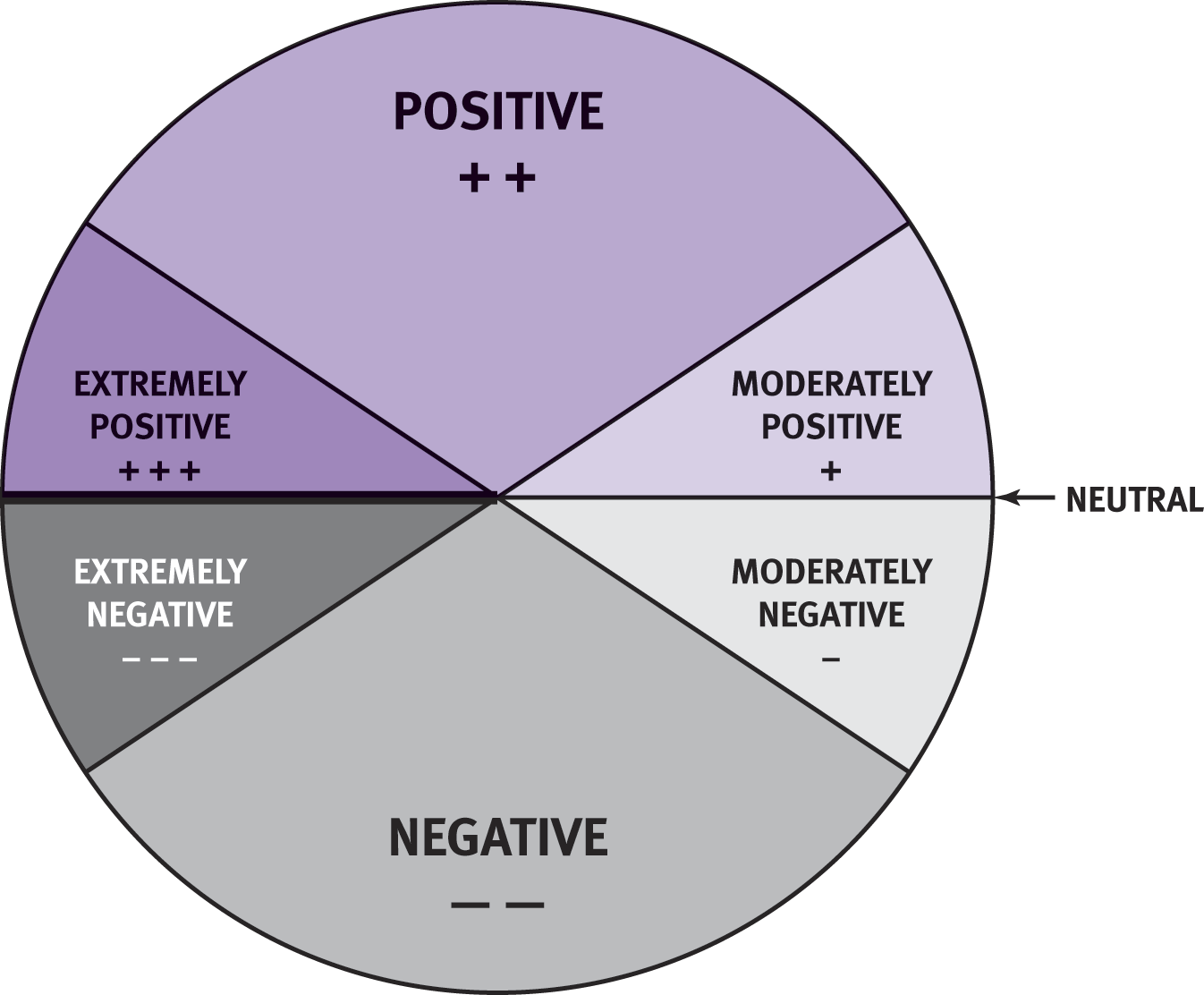 same categories above, but in a circle with extremes on left, moderate and neutral on right