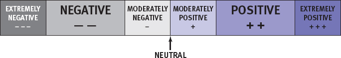 extremely negative (---), negative (--), moderately negative (-), neutral, moderately positive (+), positive (++), extremely positive (+++)