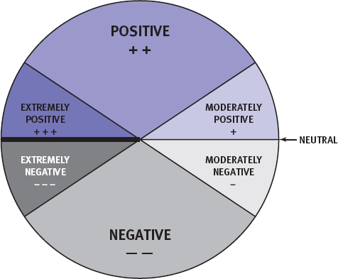 same categories above, but in a circle with extremes on left, moderate and neutral on right
