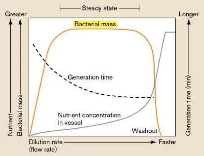 Figure 4.27 from Microbiology: An Evolving Science 6e