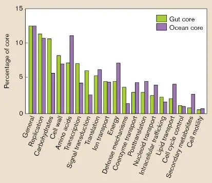 Figure from Chapter 7, Microbiology: An Evolving Science 6e