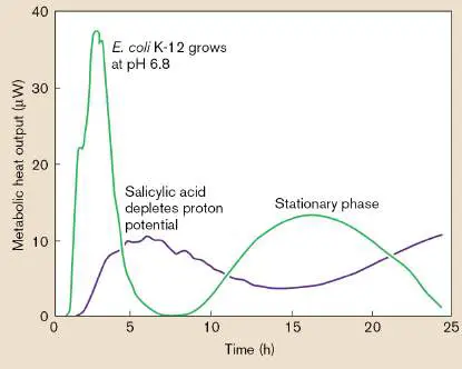 Figure from Chapter 13, Microbiology: An Evolving Science 6e