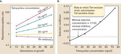 Figure from Chapter 17, Microbiology: An Evolving Science 6e