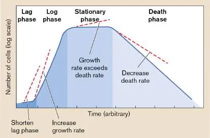 Figure from Chapter 17, Microbiology: An Evolving Science 6e