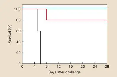 Figure from Chapter 24, Microbiology: An Evolving Science 6e