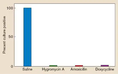 Figure from Chapter 27, Microbiology: An Evolving Science 6e