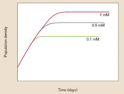 Figure from Answers to Thought Questions, Microbiology: An Evolving Science 6e