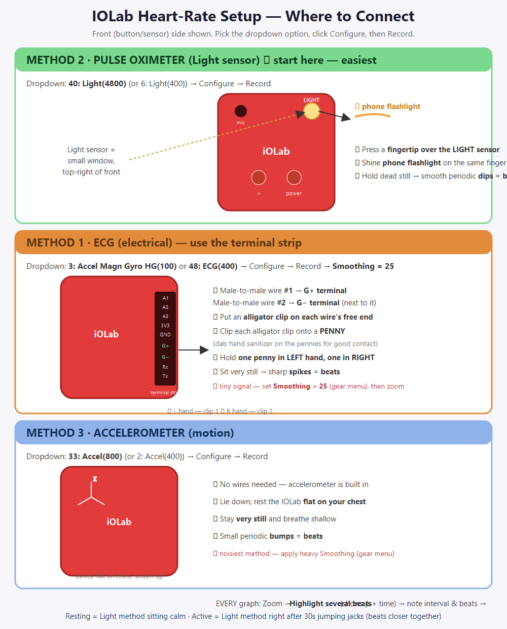 IOLab setup diagram